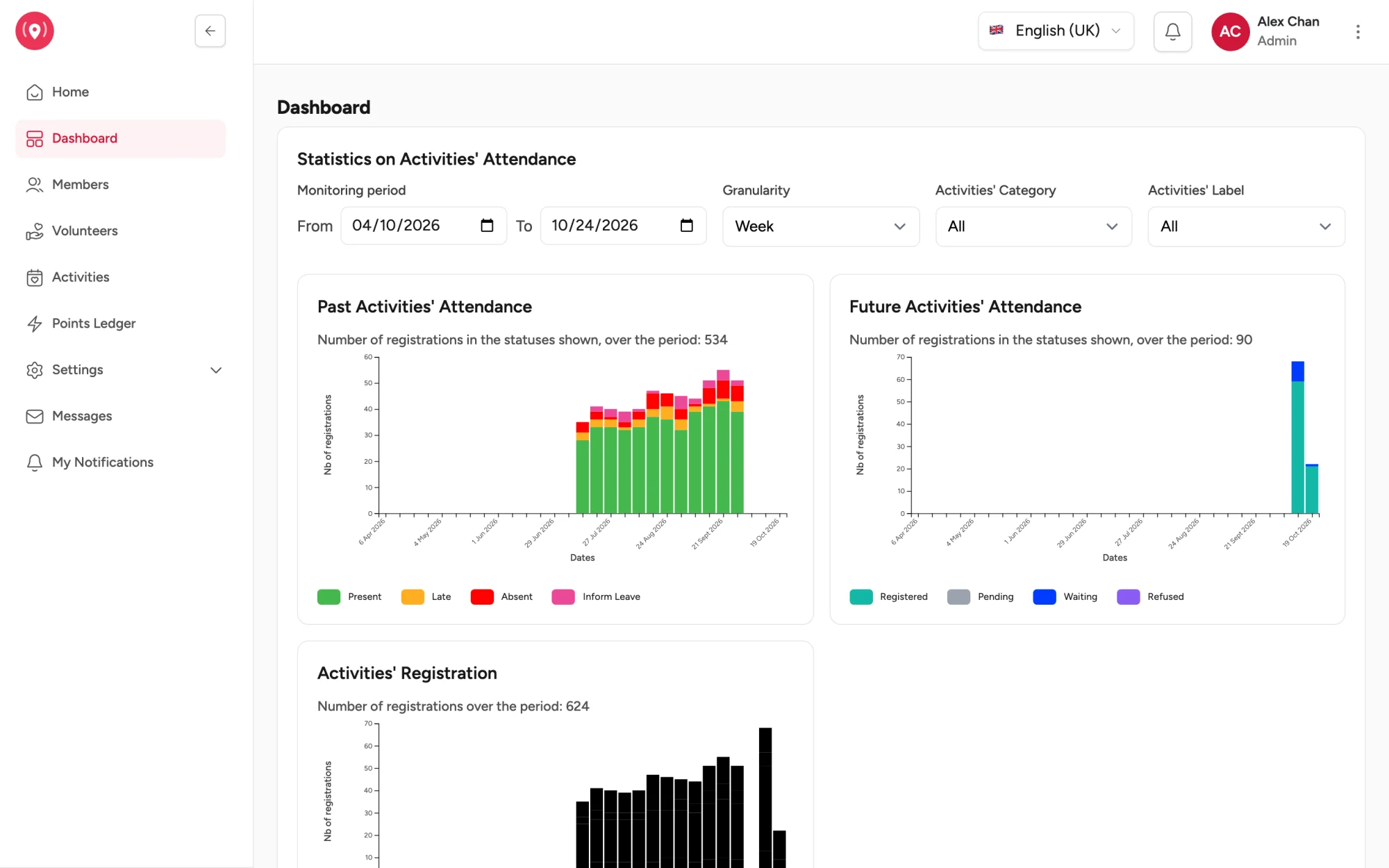 Admin screen: charts of attendance and registrations by week.