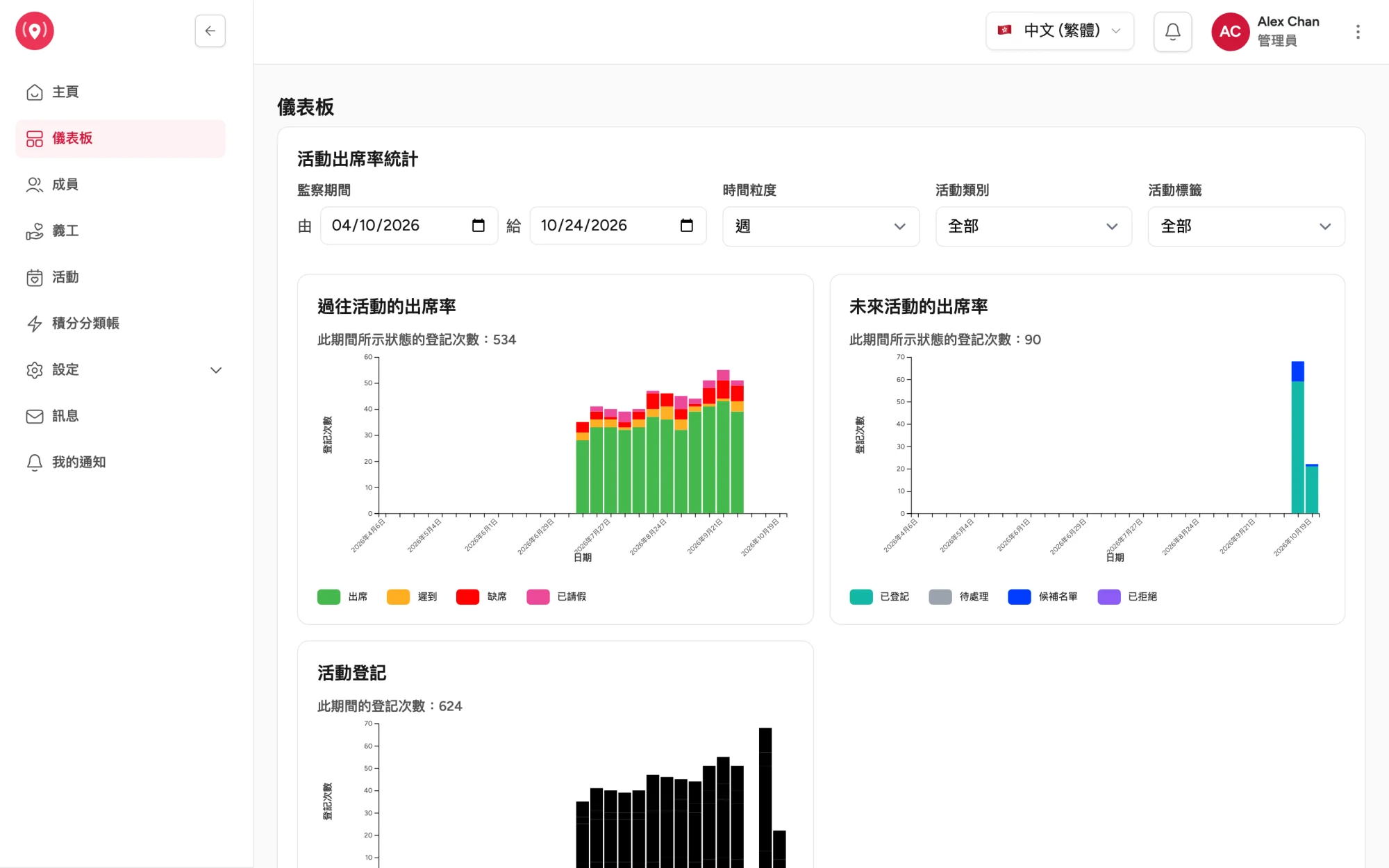 管理後台畫面：按週顯示出席及登記次數的圖表。